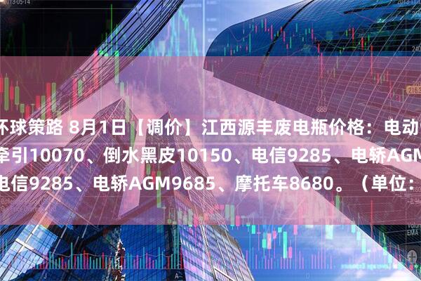 环球策路 8月1日【调价】江西源丰废电瓶价格：电动9900、白壳9790、牵引10070、倒水黑皮10150、电信9285、电轿AGM9685、摩托车8680。（单位：元吨）